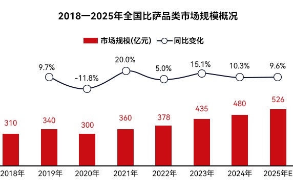 尊宝比萨 2026 招商启动，深耕品质共赢 500 亿市场！